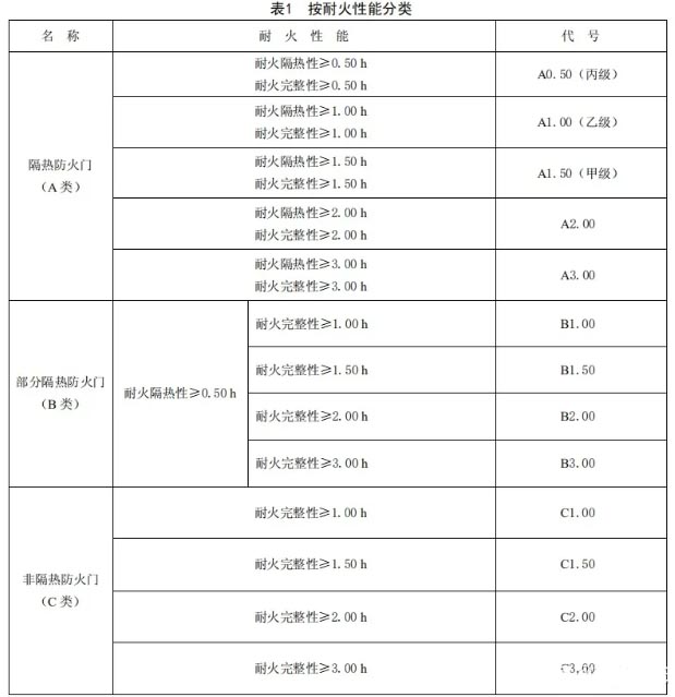 防火門類型